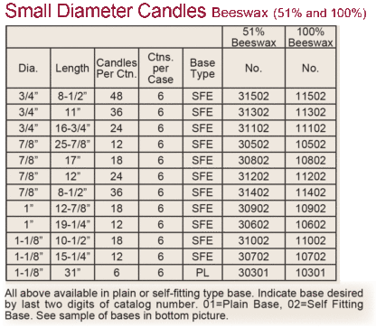 Small Diameter Candles Beeswax chart